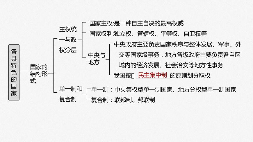 2024年高考政治一輪復習課件（部編版） 選擇性必修1　第27課　課時1　國體與政體第7頁