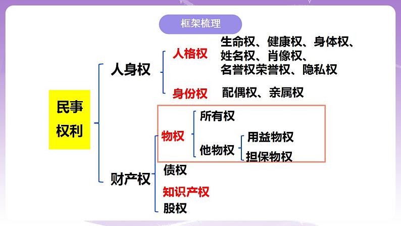 2.1 保障各类物权 课件第2页