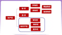 2.2尊重知识产权 课件