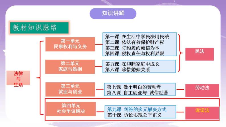 9.1认识调解与仲裁 课件03