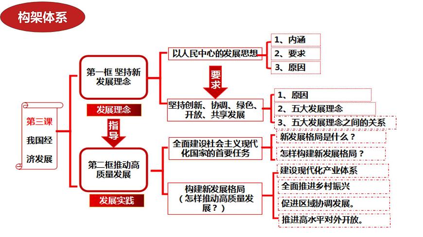 專題三 我國的經濟發(fā)展 課件-2024屆高考政治二輪復習統(tǒng)編版必修二經濟與社會第4頁