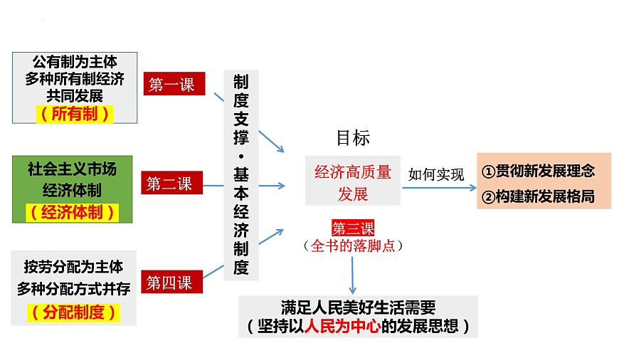 專題三 我國的經濟發(fā)展 課件-2024屆高考政治二輪復習統(tǒng)編版必修二經濟與社會第5頁