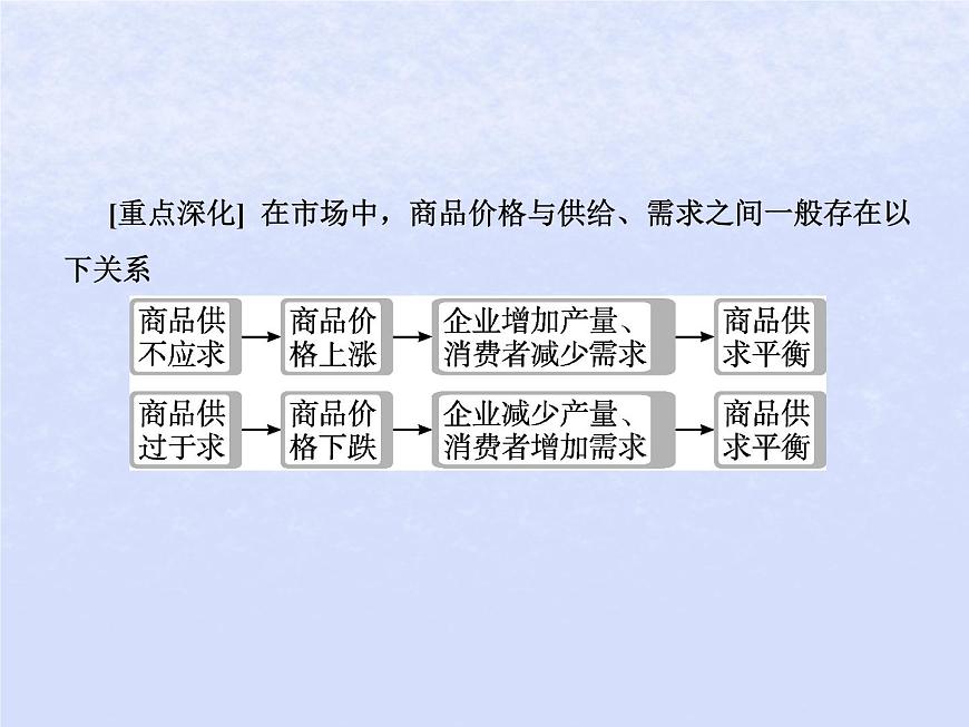 2024高考政治基礎(chǔ)知識(shí)綜合復(fù)習(xí)必修2課時(shí)6我國(guó)的社會(huì)主義市抄濟(jì)體制課件第5頁(yè)