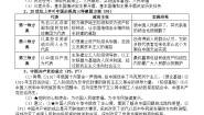 高中政治部编版必修三《政治与法治》全册知识点（2024年春最新版）