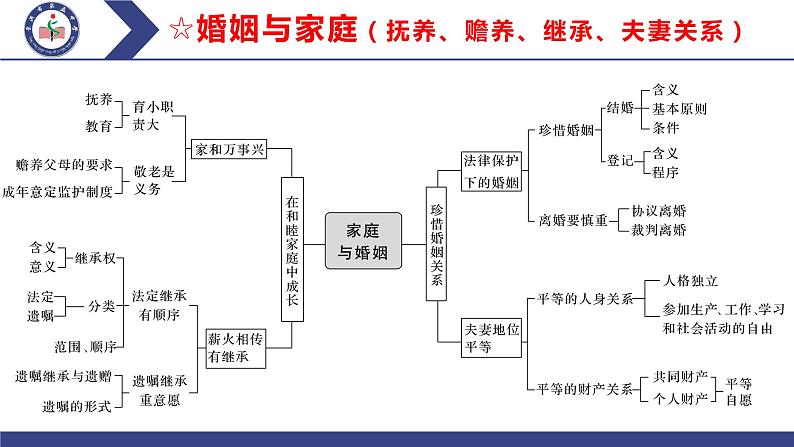 第二单元 家庭与婚姻 课件-2024届高考政治一轮复习统编版选择性必修二法律与生活第1页
