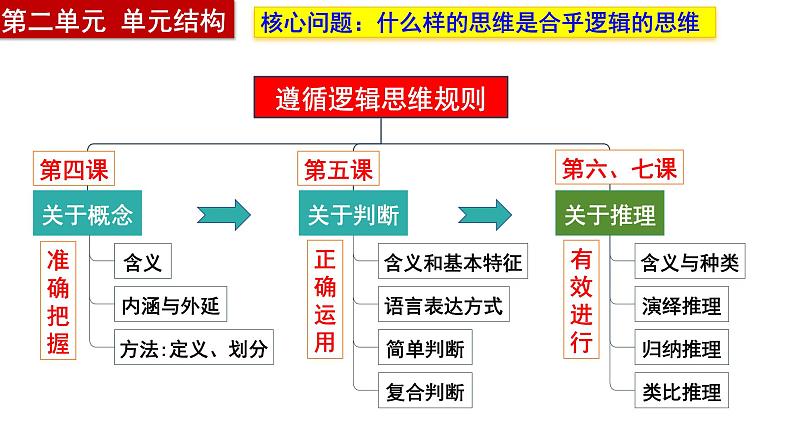 第七课 学会归纳与类比推理 课件-2024届高考政治一轮复习统编版选择性必修三逻辑与思维第1页