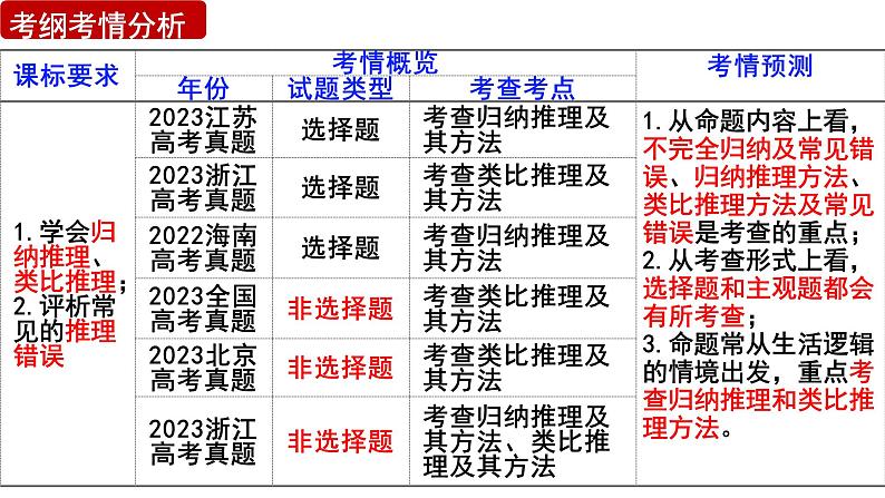 第七课 学会归纳与类比推理 课件-2024届高考政治一轮复习统编版选择性必修三逻辑与思维第3页