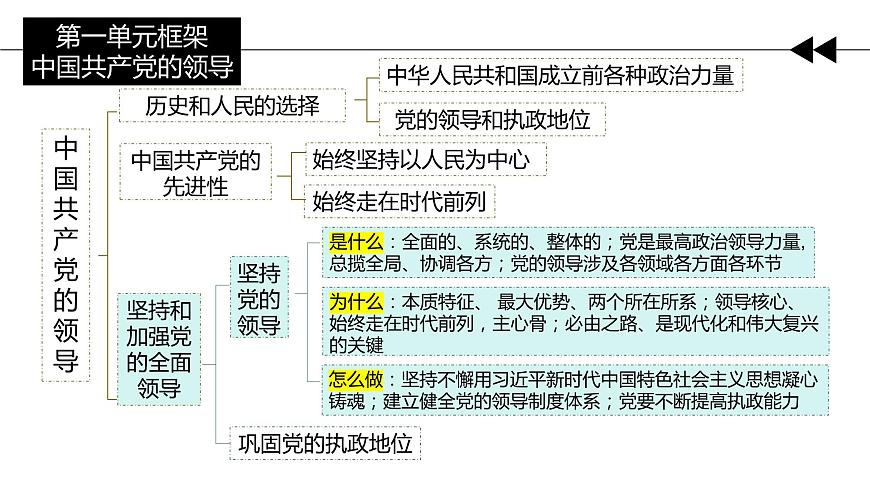 第三課 堅(jiān)持和加強(qiáng)黨的全面領(lǐng)導(dǎo) 課件-2024屆高考政治一輪復(fù)習(xí)統(tǒng)編版必修三政治與法治第1頁(yè)