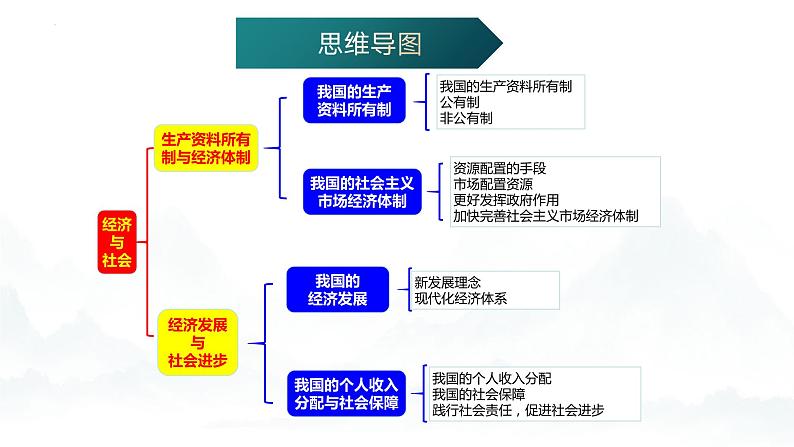 第1单元 生产资料所有制与经济体制(单元复习课件)-高一政治同步备课系列(统编版必修2)第2页