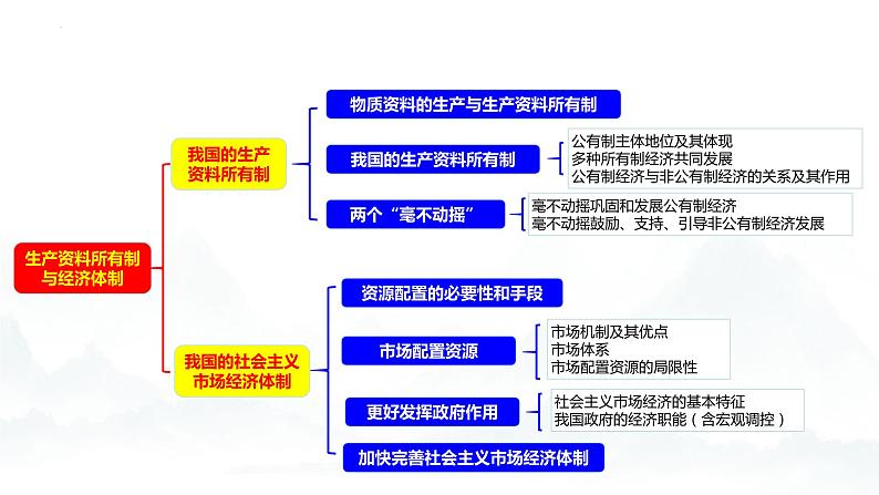 第1单元 生产资料所有制与经济体制(单元复习课件)-高一政治同步备课系列(统编版必修2)第3页