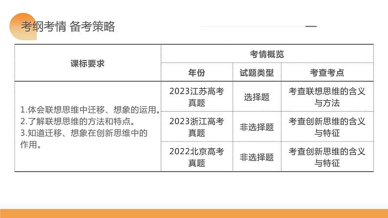 第11课 创新思维要善于联想(课件)-2024年高考政治一轮复习课件(新教材新高考)06