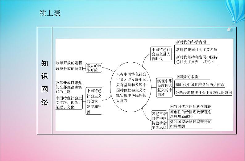 2024届高考政治学业水平测试复习专题二只有中国特色社会主义才能发展中国只有坚持和发展中国特色社会主义才能实现中华民族伟大复兴课件第3页