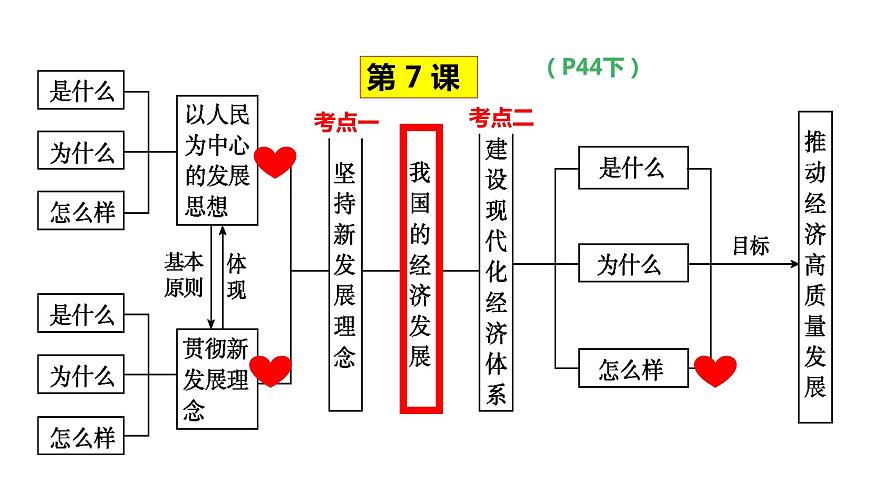 專題三 我國的經(jīng)濟(jì)發(fā)展 課件-2024屆高考政治二輪復(fù)習(xí)統(tǒng)編版必修二經(jīng)濟(jì)與社會(huì)第2頁