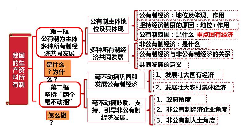 1.2坚持“两个毫不动摇+”课件第1页