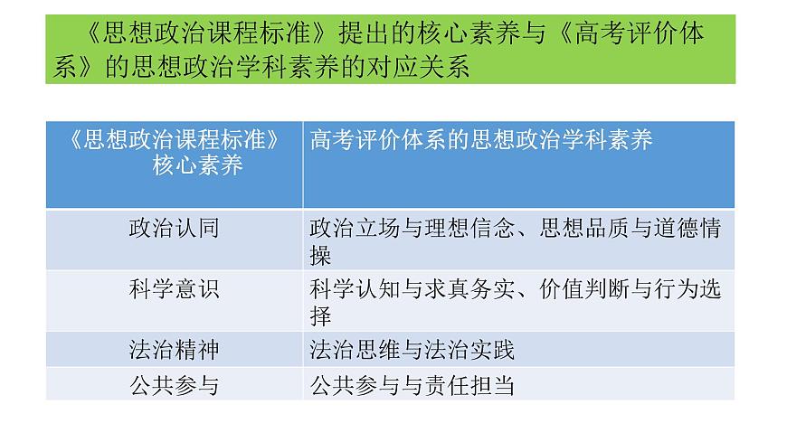 2024屆高考政治二輪復(fù)習(xí)要點及策略 課件第5頁