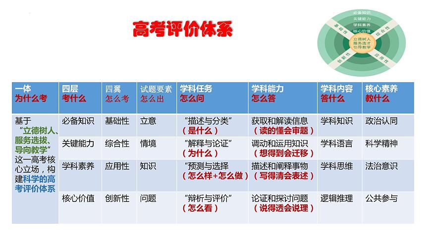 2024屆高考政治二輪復(fù)習(xí)要點及策略 課件第6頁