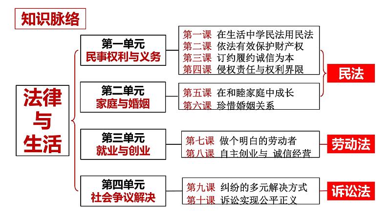 第十课 诉讼实现公平正义 课件-2024届高考政治一轮复习统编版选择性必修二法律与生活01