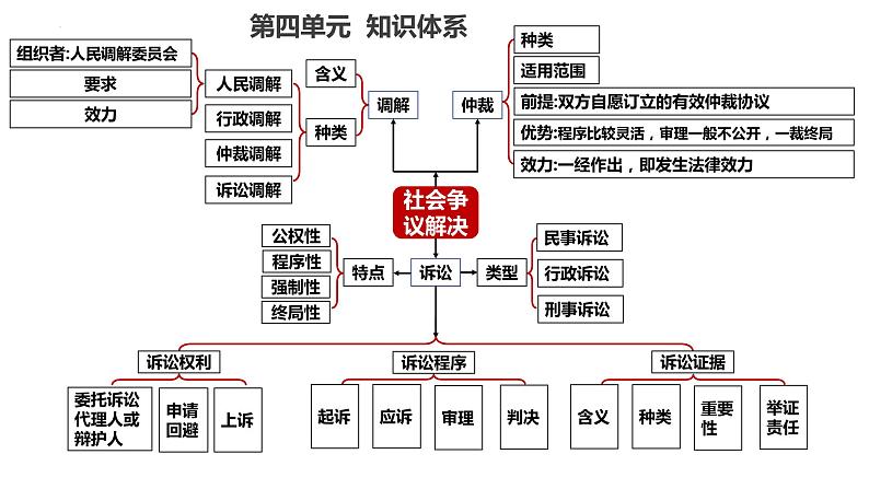第十课 诉讼实现公平正义 课件-2024届高考政治一轮复习统编版选择性必修二法律与生活02