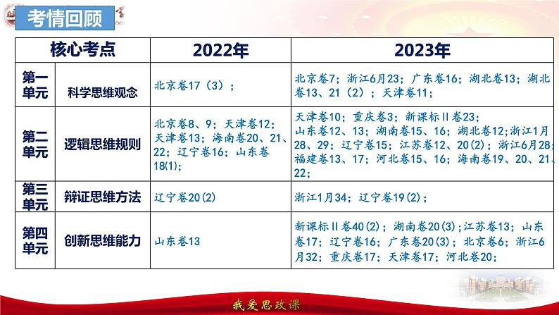 第一课 走进思维世界 课件-2024届高考政治一轮复习统编版选择性必修三逻辑与思维第4页