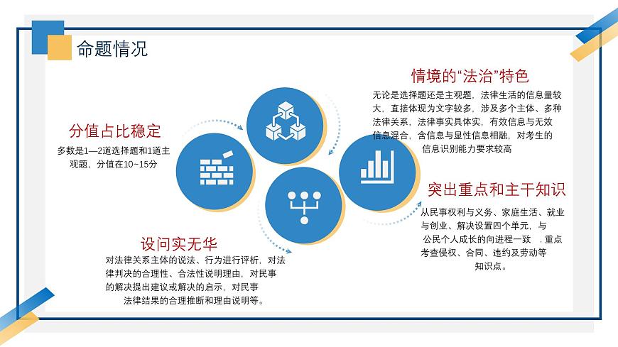 近兩年法律與生活、文化高考命題分析與備考策略課件-2024屆高三政治二輪復(fù)習(xí)第3頁