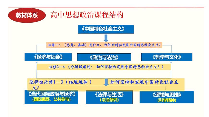 專題復習：從中央經濟工作 看如何助力高質量發(fā)展課件--2024屆高考政治二輪復習必備時政熱點第1頁