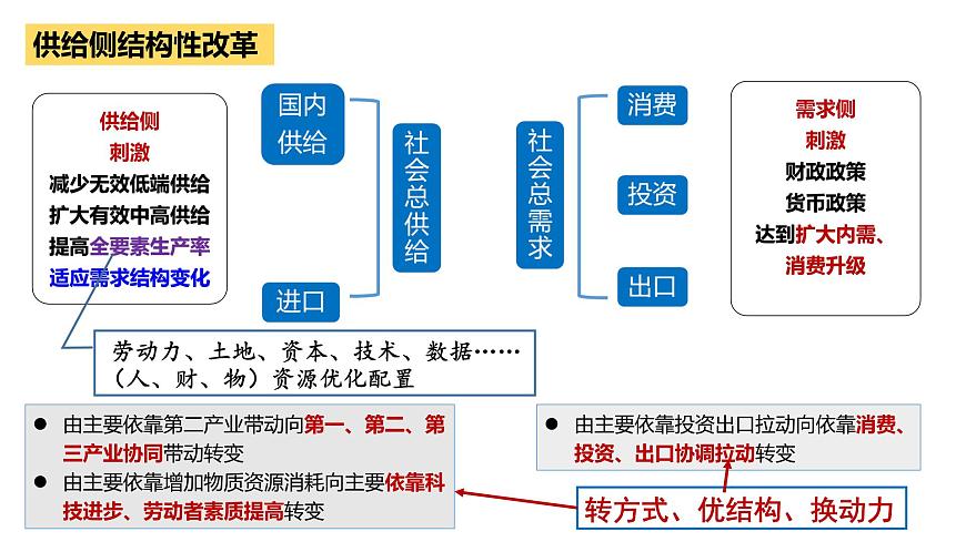 專題復習：從中央經濟工作 看如何助力高質量發(fā)展課件--2024屆高考政治二輪復習必備時政熱點第8頁