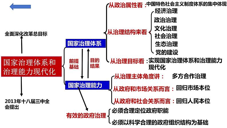 专题三 坚定中国特色社会主义制度自信 课件-2024届高考政治二轮复习统编版必修三政治与法治第4页