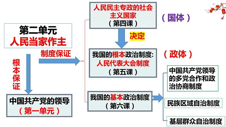 5.1 人民代表大会:我国的国家权力机关 课件- 高中政治统编版必修三政治与法治 (2)第1页