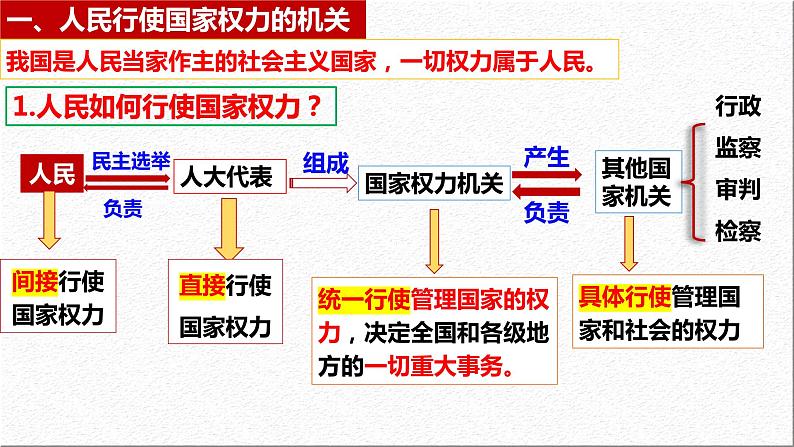 5.1 人民代表大会:我国的国家权力机关 课件- 高中政治统编版必修三政治与法治 (2)第5页