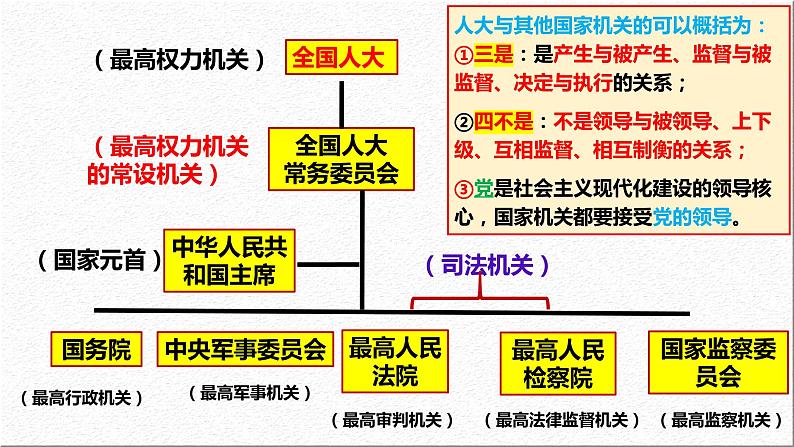 5.1 人民代表大会:我国的国家权力机关 课件- 高中政治统编版必修三政治与法治 (2)第8页