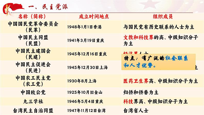 6.1+中国共产党领导的多党合作和政治协商制度 课件- 高中政治统编版必修三政治与法治06