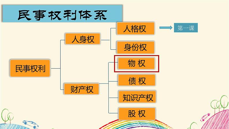 2.1 保障各类物权 课件 - 高中政治统编版选择性必修二法律与生活第1页