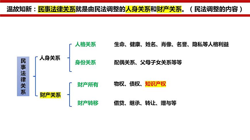 2.2 尊重知識(shí)產(chǎn)權(quán) 課件 - 高中政治統(tǒng)編版選擇性必修二法律與生活第3頁(yè)