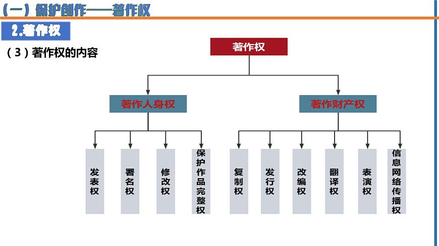 2.2 尊重知識(shí)產(chǎn)權(quán) 課件 - 高中政治統(tǒng)編版選擇性必修二法律與生活第7頁(yè)