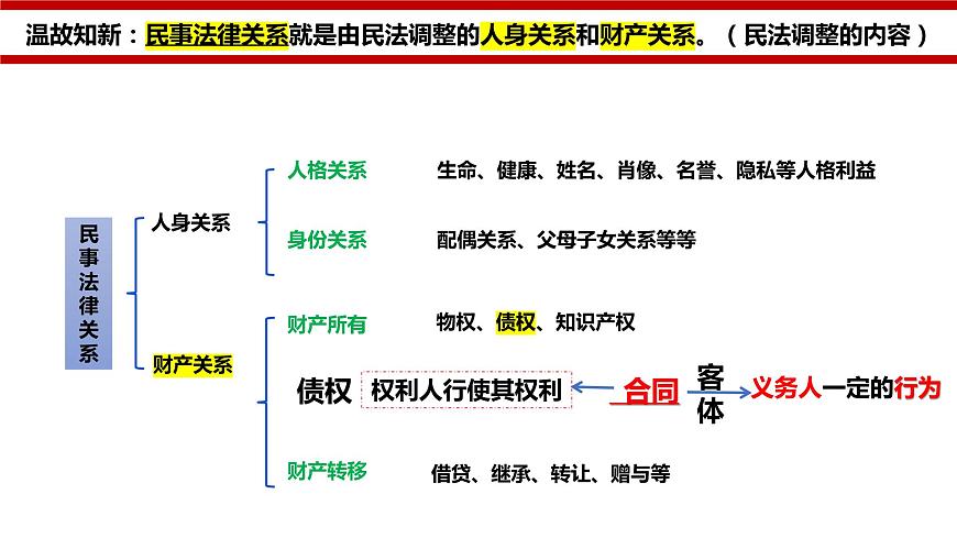 3.1 訂立合同學(xué)問大 課件 - 高中政治統(tǒng)編版選擇性必修二法律與生活第3頁