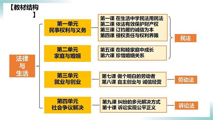 5.1 家和萬事興 課件 - 高中政治統(tǒng)編版選擇性必修二法律與生活第2頁