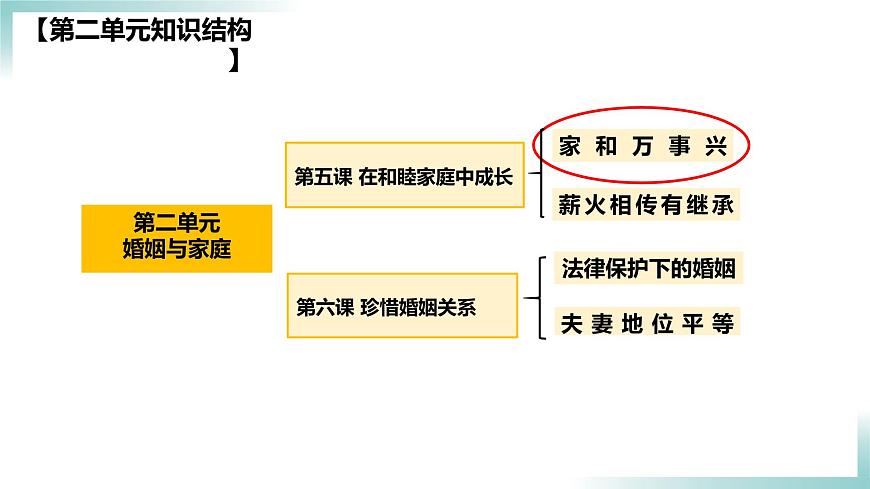 5.1 家和萬事興 課件 - 高中政治統(tǒng)編版選擇性必修二法律與生活第3頁