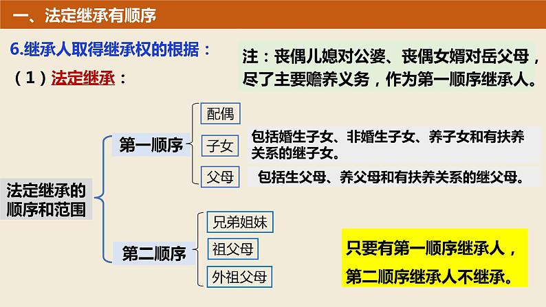 5.2 薪火相传有继承 课件 - 高中政治统编版选择性必修二法律与生活第8页