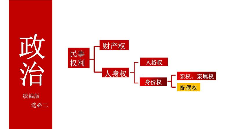 6.1 法律保护下的婚姻 课件 - 高中政治统编版选择性必修二法律与生活第1页