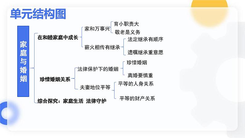 6.2夫妻地位平等 课件 - 高中政治统编版选择性必修二法律与生活第2页