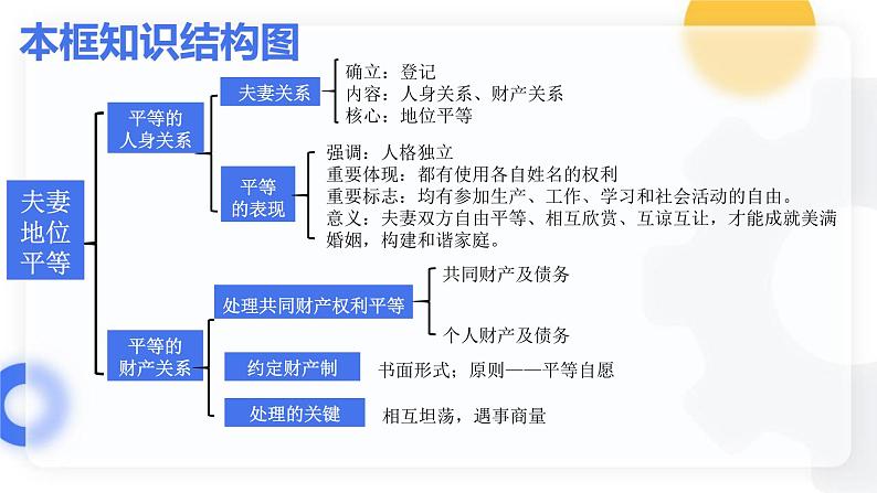 6.2夫妻地位平等 课件 - 高中政治统编版选择性必修二法律与生活第5页
