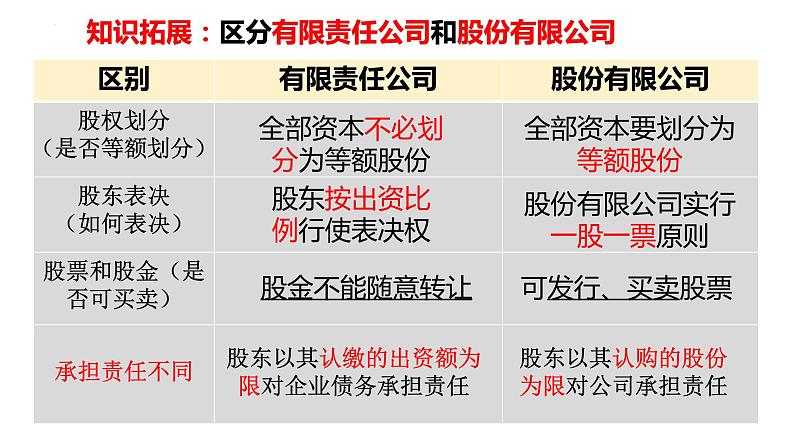 8.1 自主创业 公平竞争定 课件 - 高中政治统编版选择性必修二法律与生活第6页