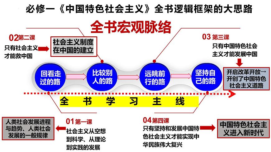 專題一 人類社會(huì)的演進(jìn)與科學(xué)社會(huì)主義課件-2024屆高考政治二輪復(fù)習(xí)統(tǒng)編版必修一中國特色社會(huì)主義第2頁