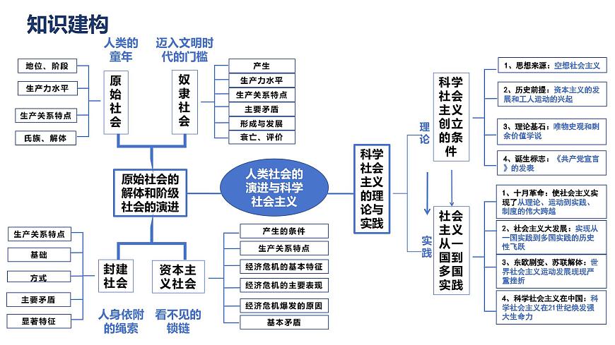 專題一 人類社會(huì)的演進(jìn)與科學(xué)社會(huì)主義課件-2024屆高考政治二輪復(fù)習(xí)統(tǒng)編版必修一中國特色社會(huì)主義第3頁