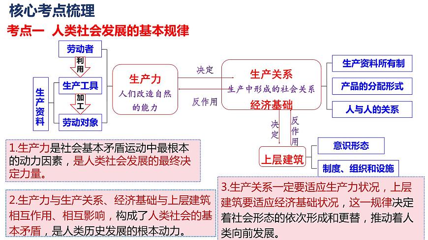 專題一 人類社會(huì)的演進(jìn)與科學(xué)社會(huì)主義課件-2024屆高考政治二輪復(fù)習(xí)統(tǒng)編版必修一中國特色社會(huì)主義第6頁