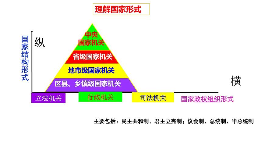 第二課 國家的結(jié)構(gòu)形式 課件-2024屆高考政治一輪復(fù)習(xí)統(tǒng)編版選擇性必修一當代國際政治與經(jīng)濟第6頁