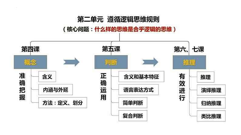 第六课 掌握演绎推理方法 课件-2024届高考政治一轮复习统编版选择性必修三逻辑与思维第1页