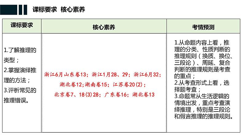 第六课 掌握演绎推理方法 课件-2024届高考政治一轮复习统编版选择性必修三逻辑与思维第4页