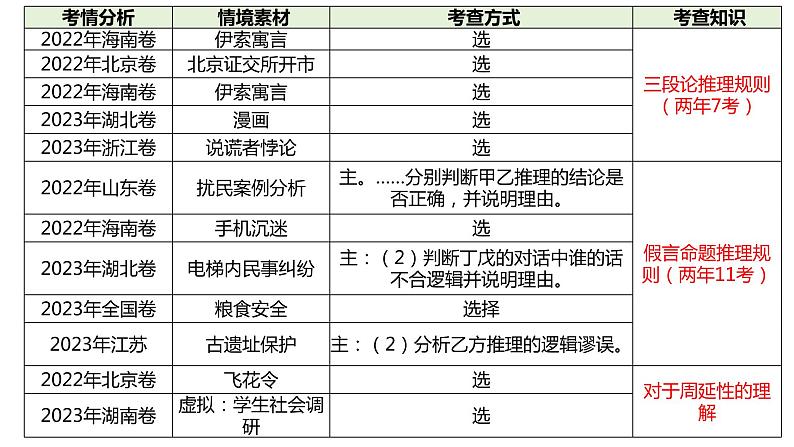 第六课 掌握演绎推理方法 课件-2024届高考政治一轮复习统编版选择性必修三逻辑与思维第5页
