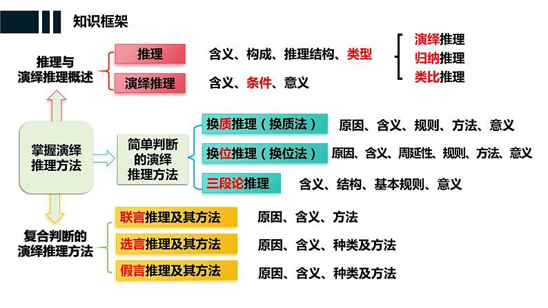 第六课 掌握演绎推理方法 课件-2024届高考政治一轮复习统编版选择性必修三逻辑与思维第7页